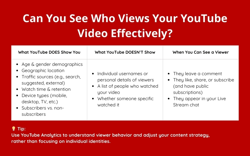 Can you see who views your youtube video effectively? Can you see who views your youtube video effectively?